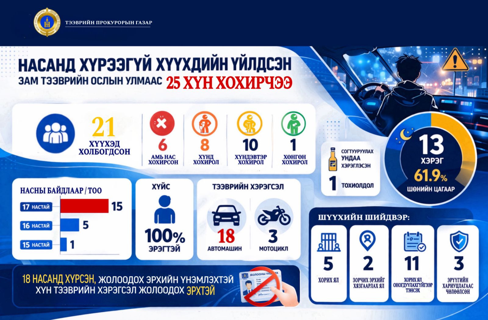 Насанд хүрээгүй хүүхдийн үйлдсэн зам тээврийн ослын улмаас 25 хүн хохирчээ